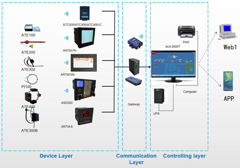 Application of Acrel Wireless Temperature Products in a factory in Brazil