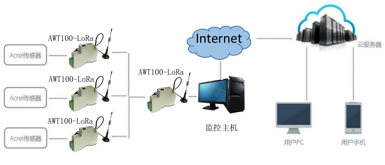 IOT smart gateway 2G/4G/NB/LoRa/LoRaWAN/GPS/WiFi/CE/DP