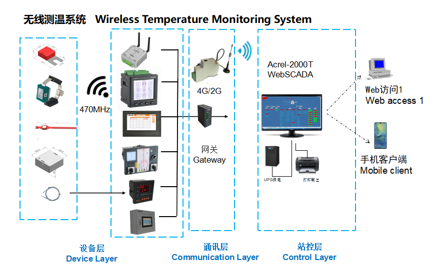 Wireless Temperature Measurement Products in Egypt